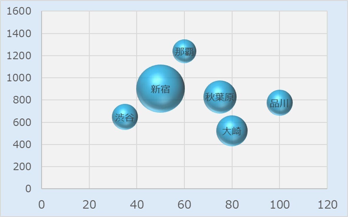 バブルチャートは“作り方にコツあり”です｜YandSシステムズ