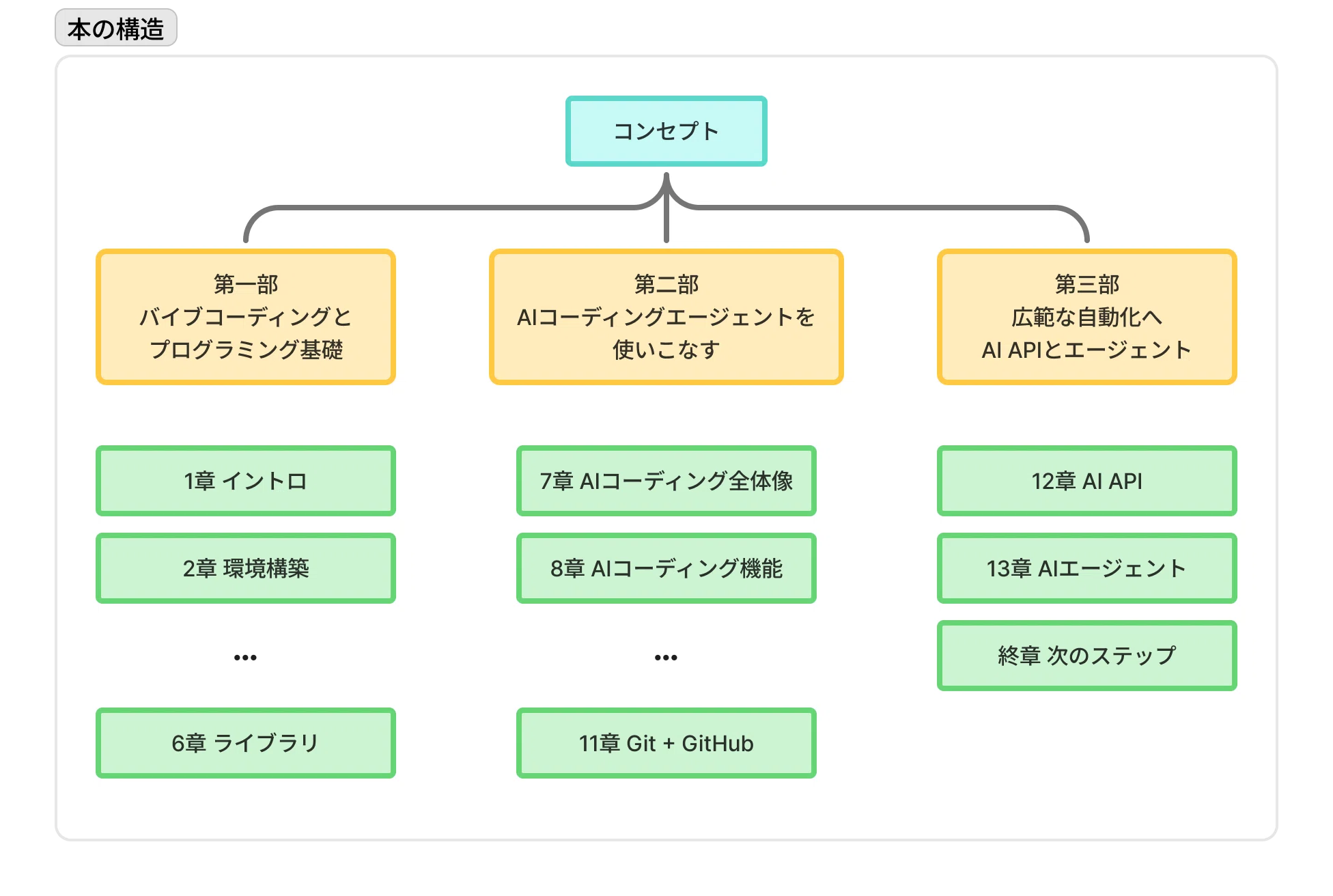 18万字の本をAIと書いた経験から考える