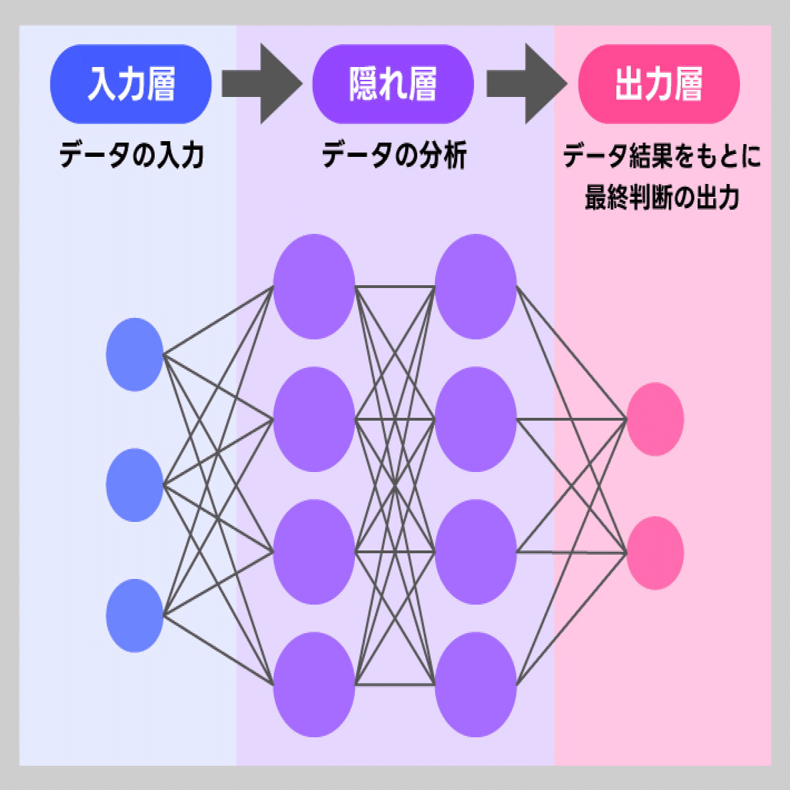 初心者向け】ニューラルネットワークって何?AIの