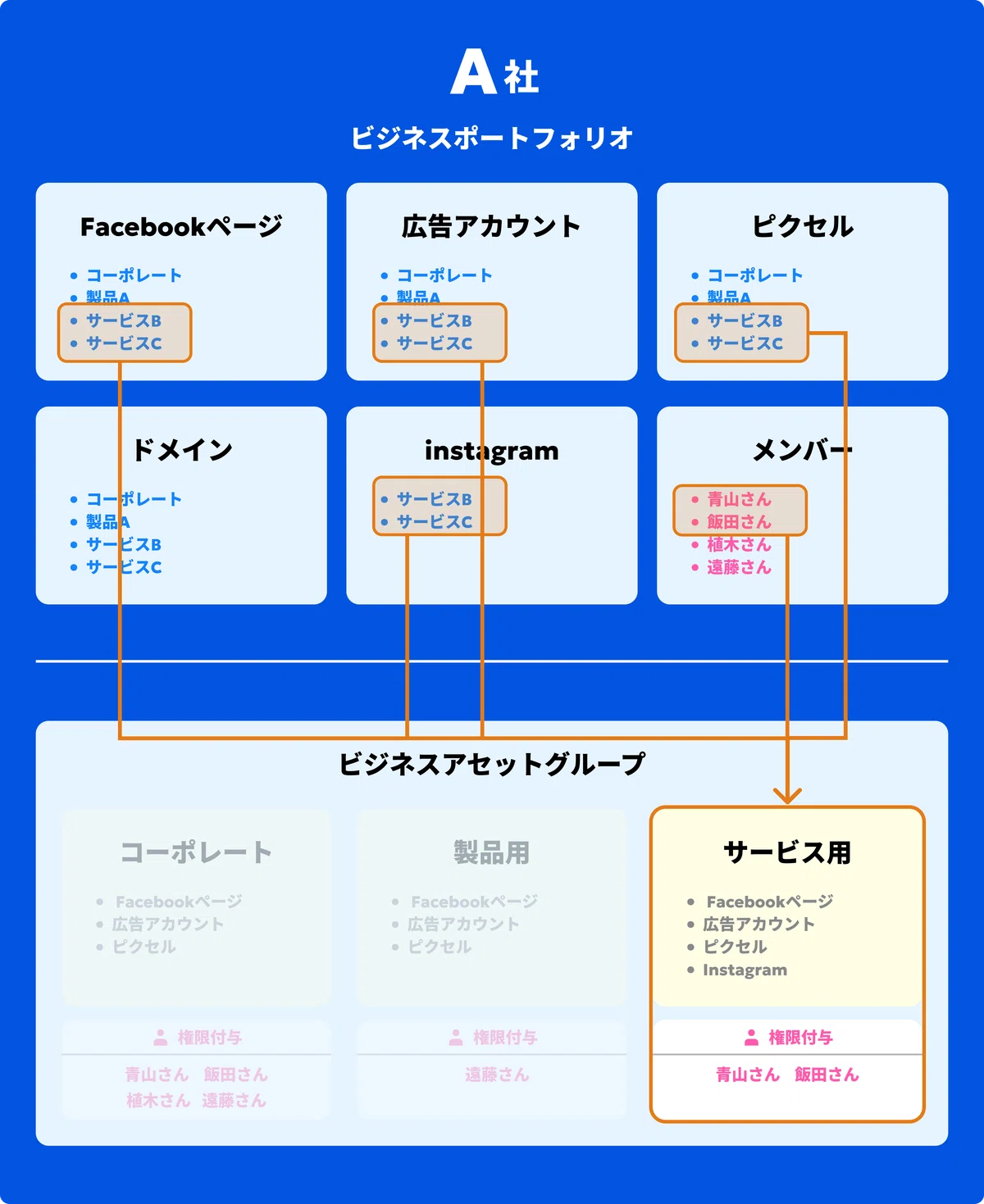 自社運用のMeta広告、初期設定が毎回わからないので整理しました！必須