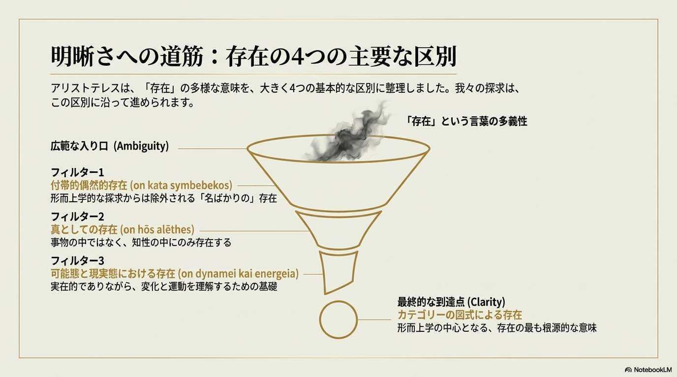存在」の探求: アリストテレスにおける存在の多義性について＜Franz