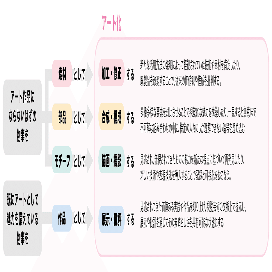 取るに足らしめる技術：コンテンポラリーアートにおける『アート化』の作法｜山田 はじめ