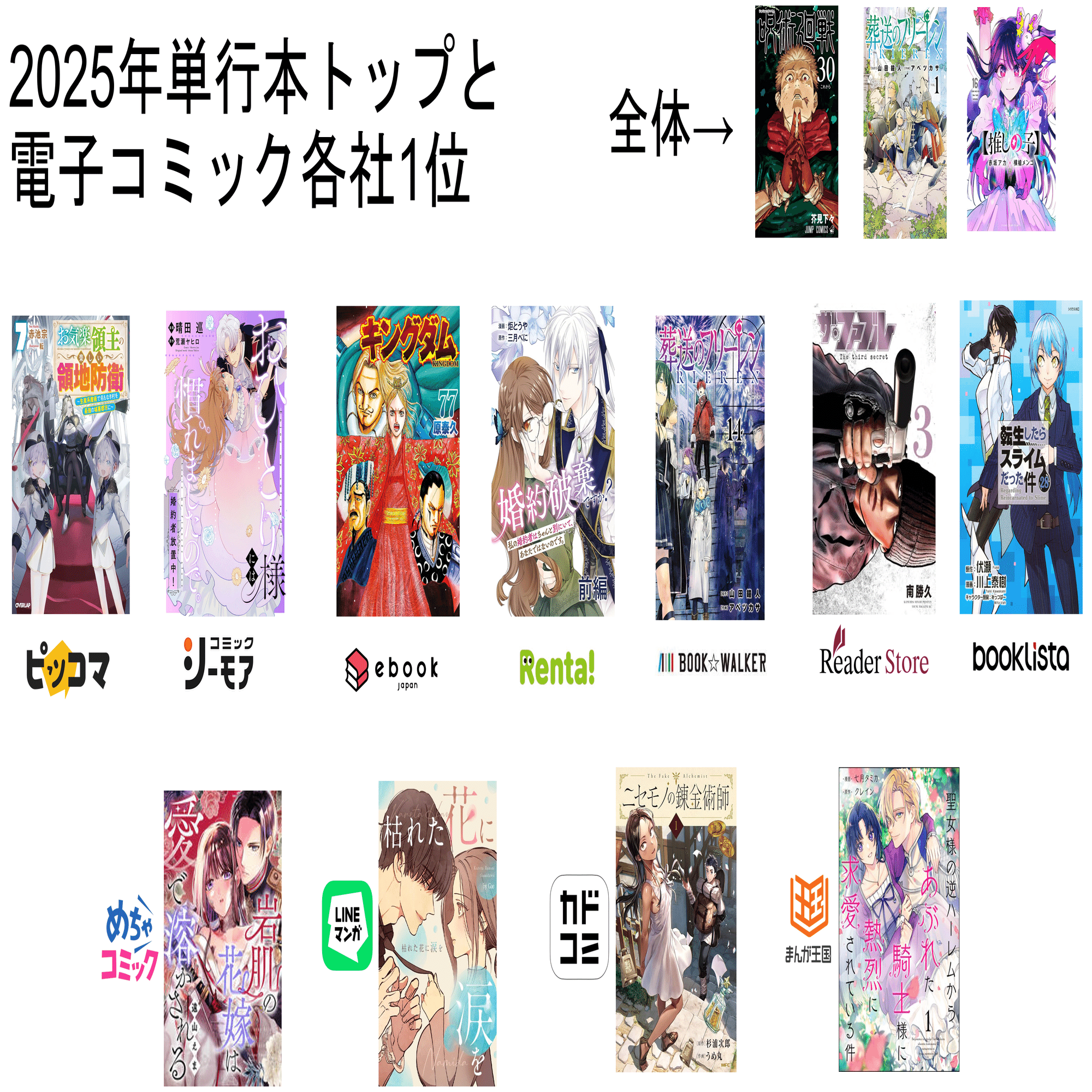 マンガ業界Newsまとめ】各電子コミックプラットフォームの年間ランキング1位発表作品、コミックルーム・シーモア資本業務提携  など｜12/28-229｜菊池健