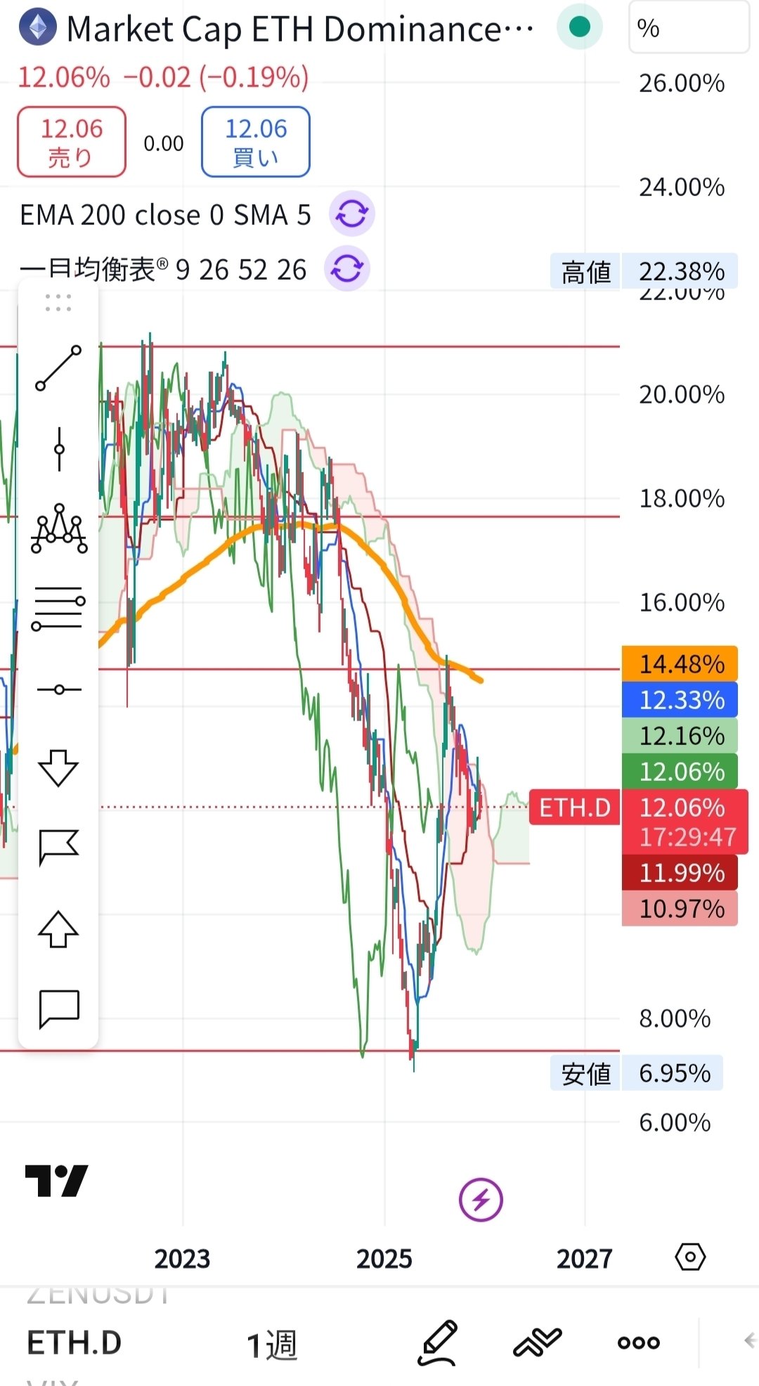 2025年12月28日暗号資産（仮想通貨、crypto)、金融動向メモ Fear&Greed_29  Gold,Silver,プラチナ、銅、パラジウム高騰 Bybit日本居住者取引停止へ｜katoken