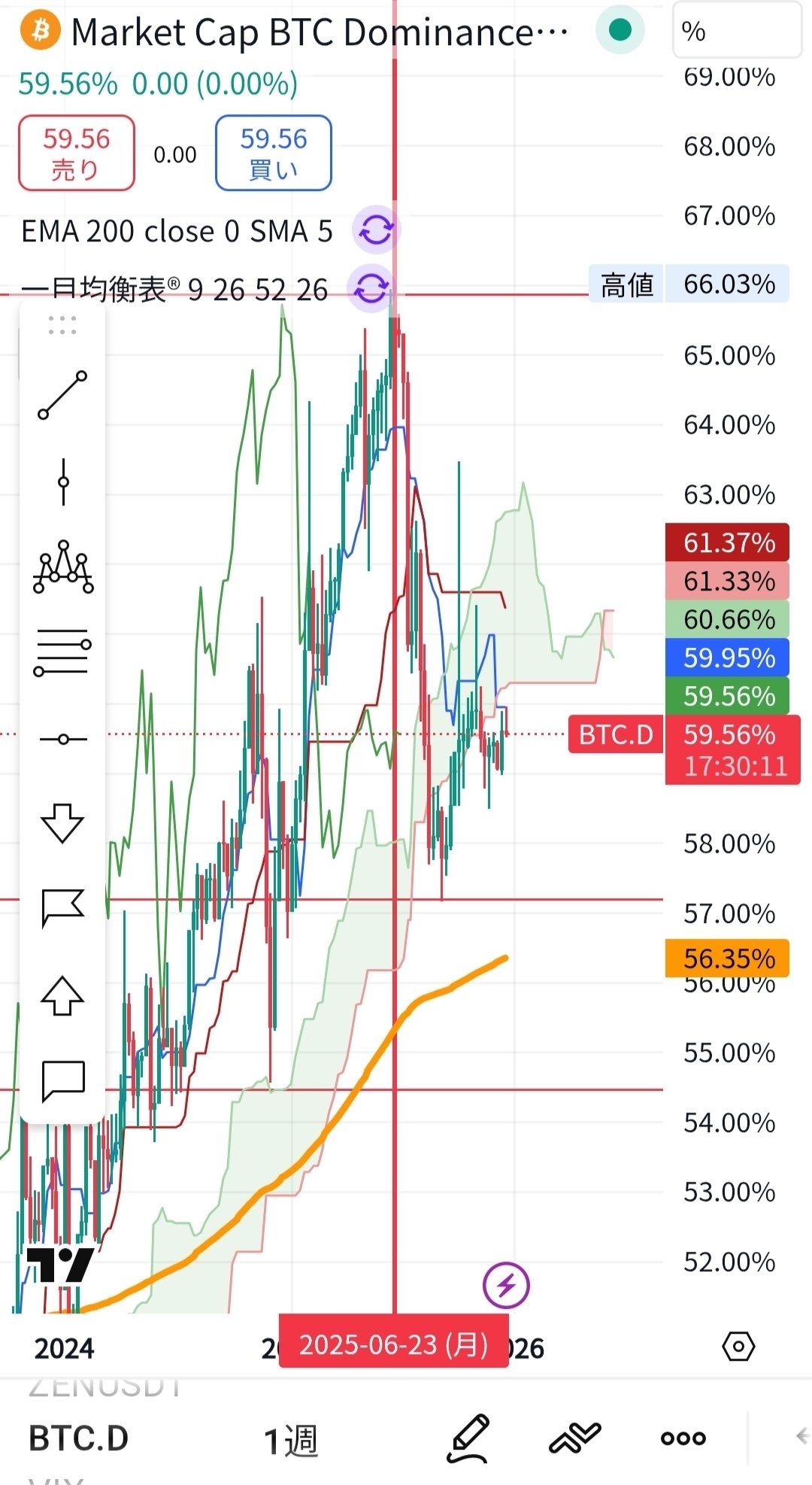 2025年12月28日暗号資産（仮想通貨、crypto)、金融動向メモ Fear&Greed_29  Gold,Silver,プラチナ、銅、パラジウム高騰 Bybit日本居住者取引停止へ｜katoken