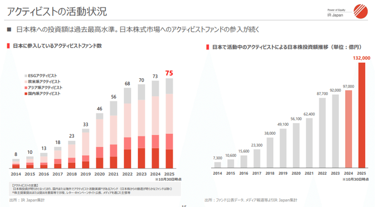 アクティビスト：オアシス・マネジメントが次に狙ったのは、この「会社」】─最新の大量保有報告から読み解く｜Stockpicker  Lab｜株式投資を応援する投資ラボ