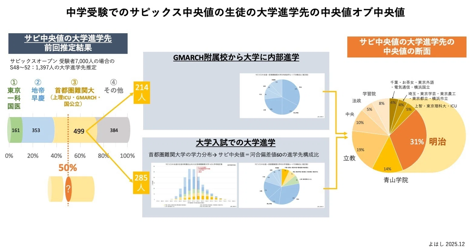 サピックス中央値の大学進学先の中央値オブ中央値はどの大学か？｜よはし