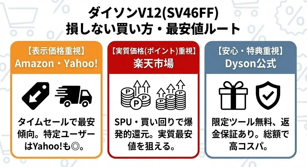 ダイソン掃除機V12(SV46FF)の最安値は？損しない安く買う方法と「価格 
