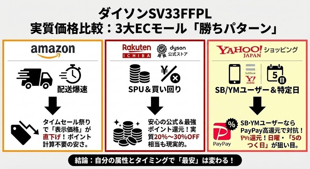 ダイソンマイクロプラス(SV33FFPL)の最安値はここ！安く買う方法と底値