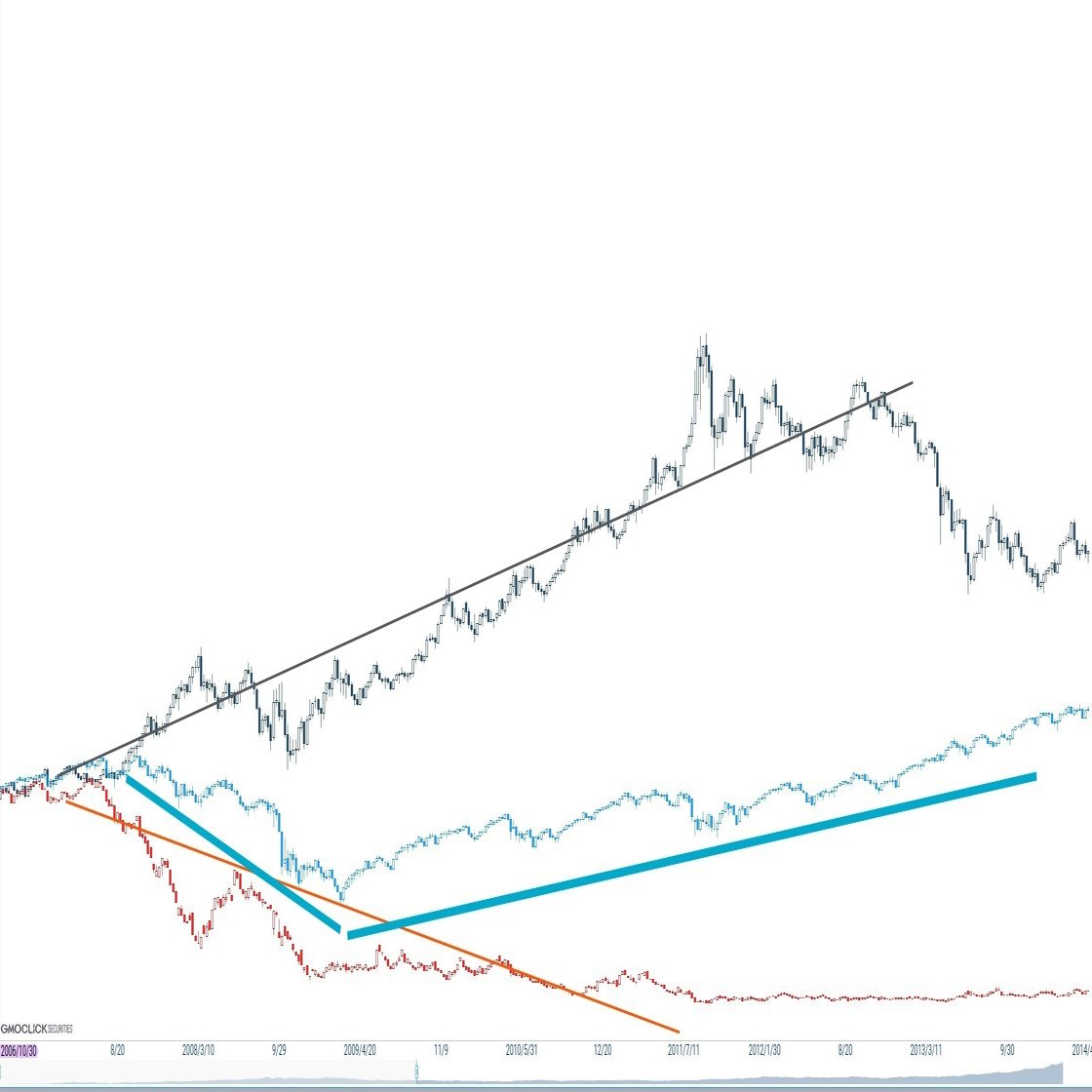 2026年スタートはどのような状況 米金利下降局面は金価格は上昇傾向 インフレ伴う 株式は米中間選挙年で不調かも｜soros yutaka cfd