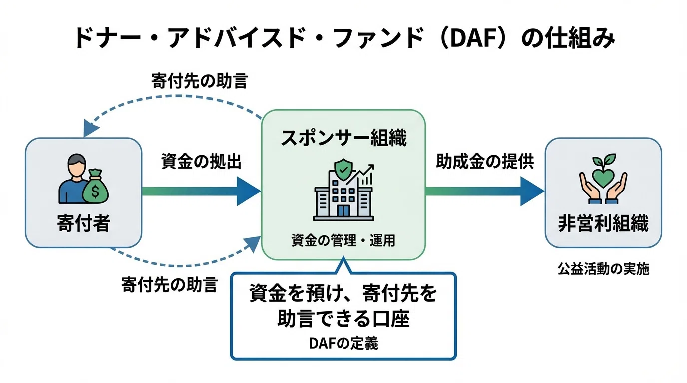 米国のDAF・寄付者意向保護法制の最新動向と日本の公益信託制度改正