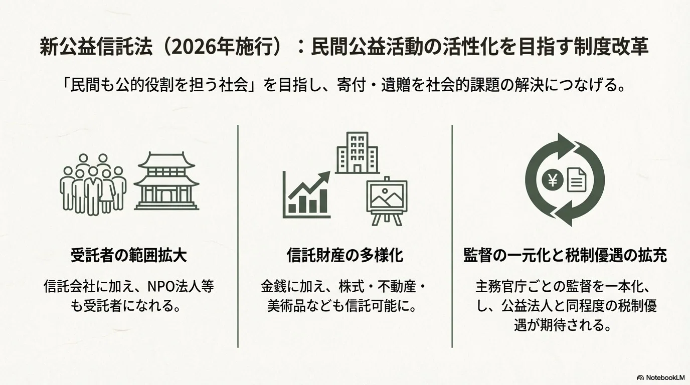 米国のDAF・寄付者意向保護法制の最新動向と日本の公益信託制度改正