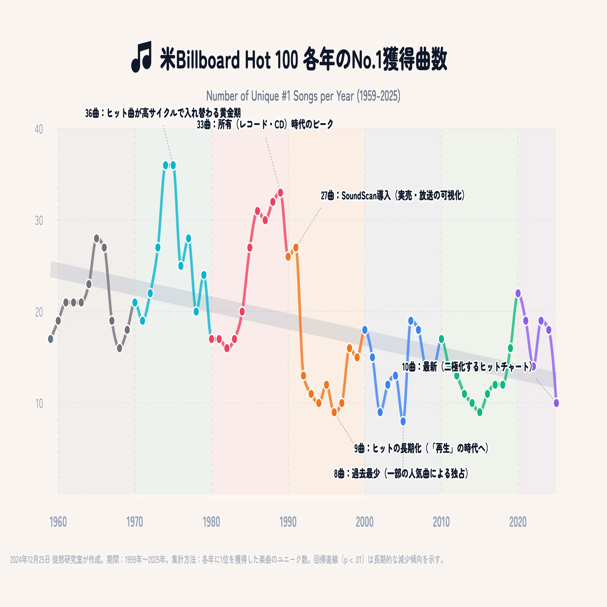 音楽と意図 : ヒットチャート考現学! 誰もが知るヒット曲」はどこへ消えたのか？ ビルボード67年分のデータ