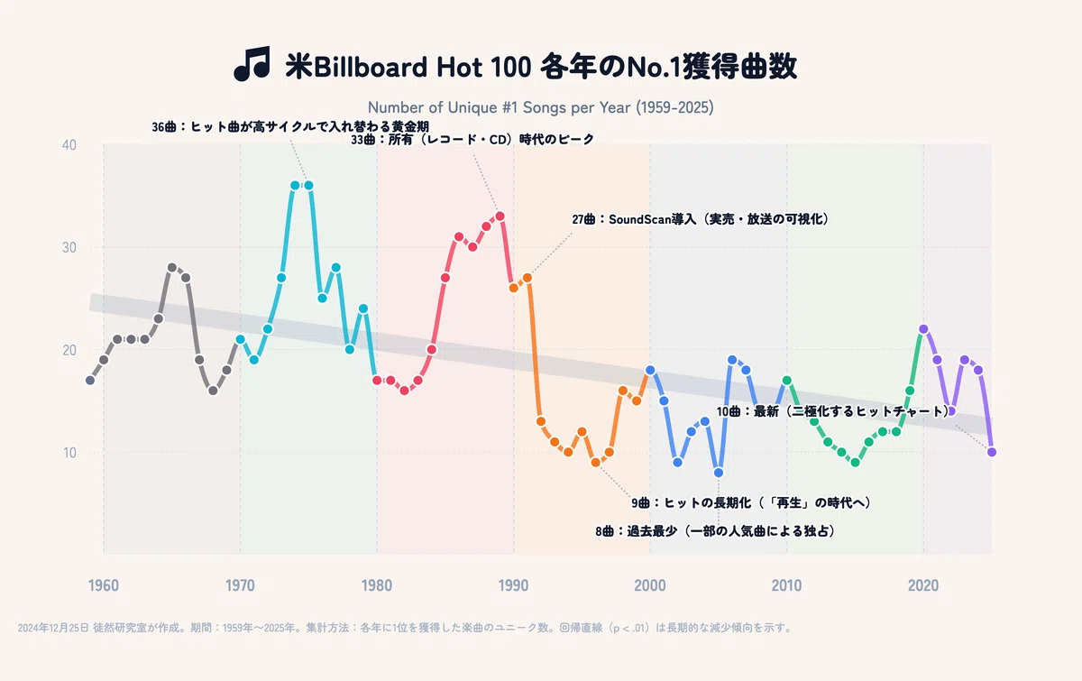 誰もが知るヒット曲」はどこへ消えたのか？ ビルボード67年分のデータ