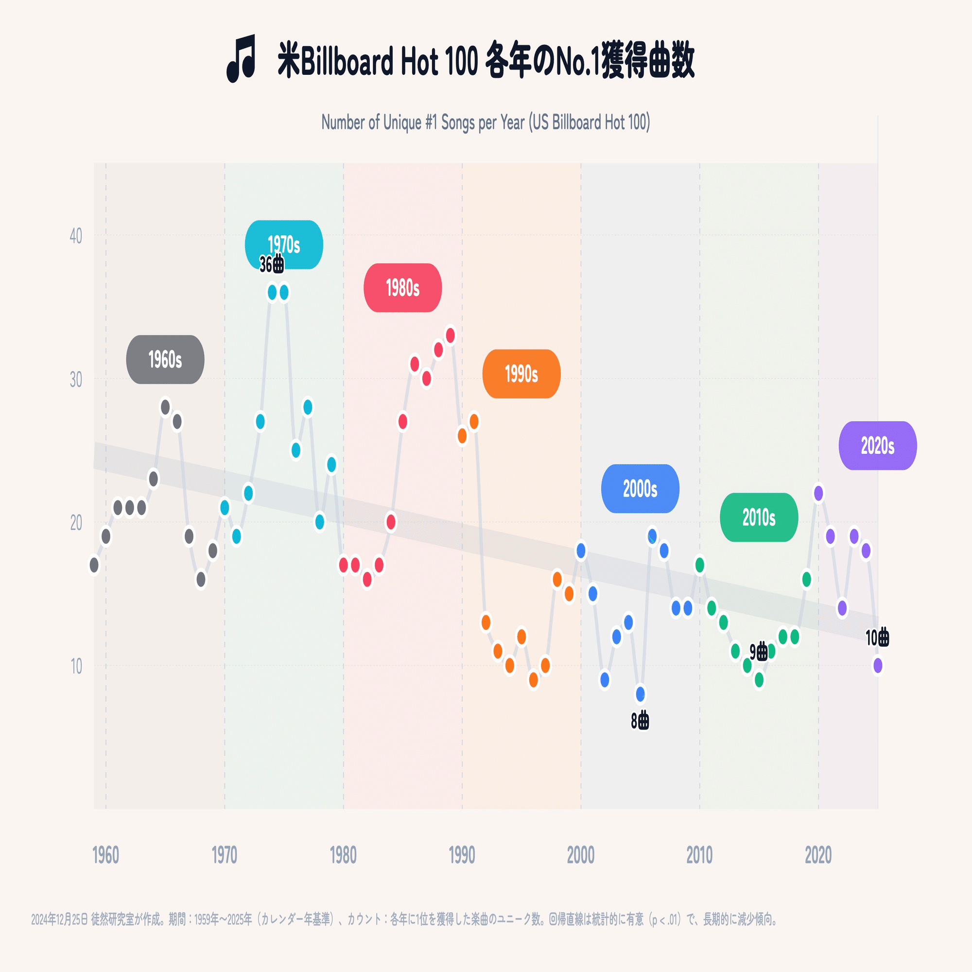 音楽と意図 : ヒットチャート考現学! ヒットチャート」の条件 - Billion Hits!