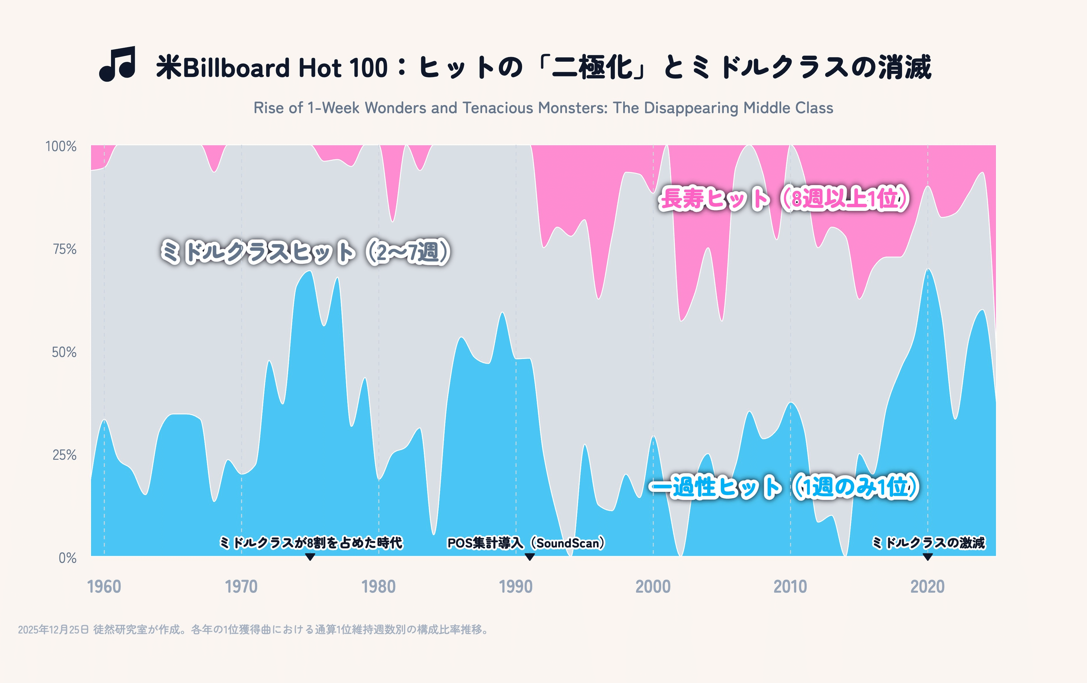 音楽と意図 : ヒットチャート考現学! ヒットチャート」の条件 - Billion Hits!