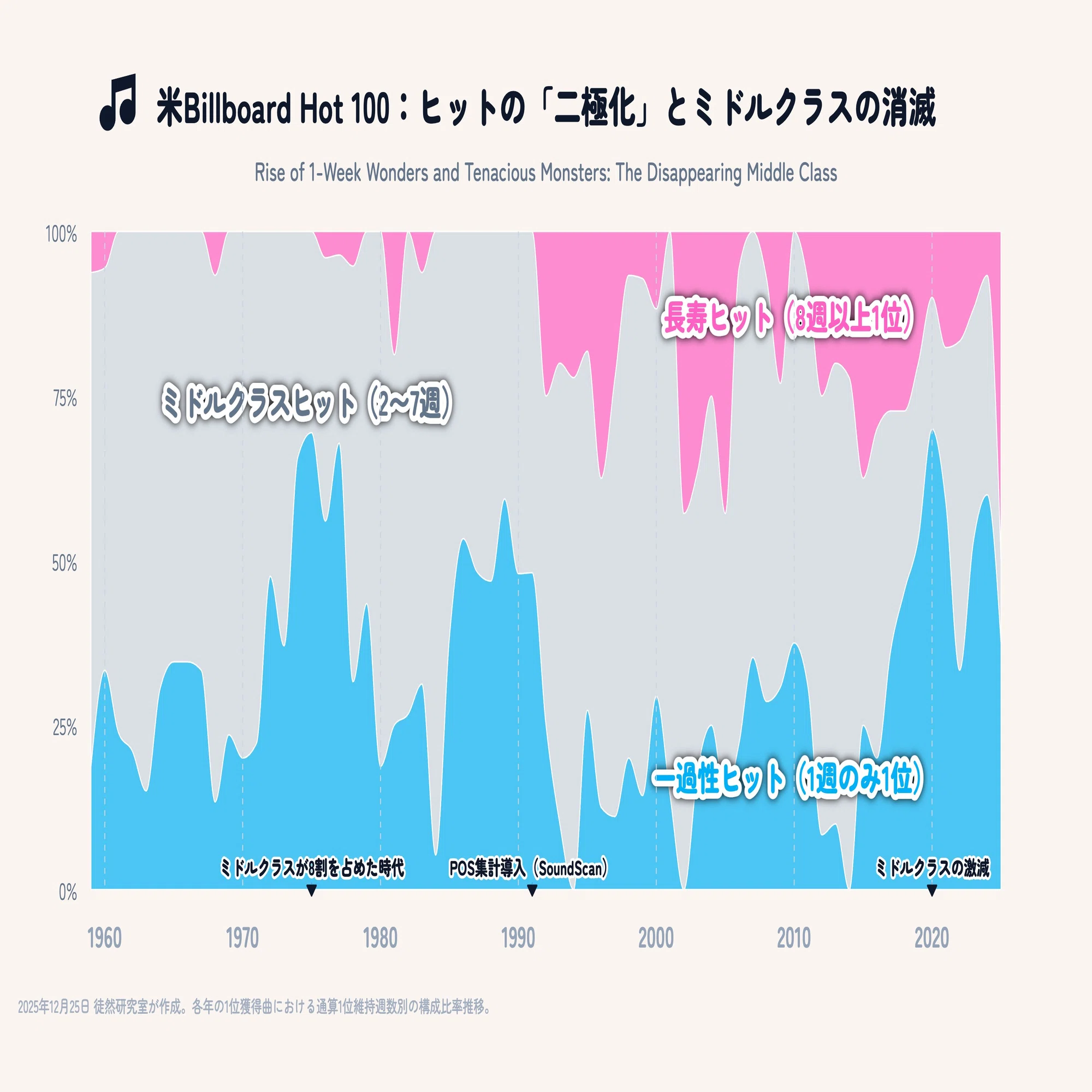 音楽と意図 : ヒットチャート考現学! 音楽と意図 : ヒットチャート