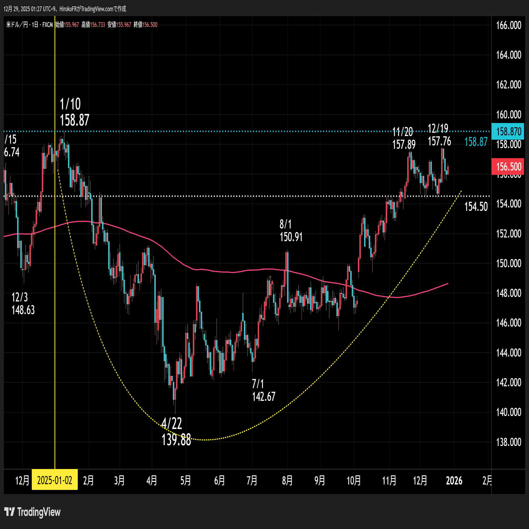 東京都区部CPI急低下、ドル円相場への影響は～｜大橋ひろこ