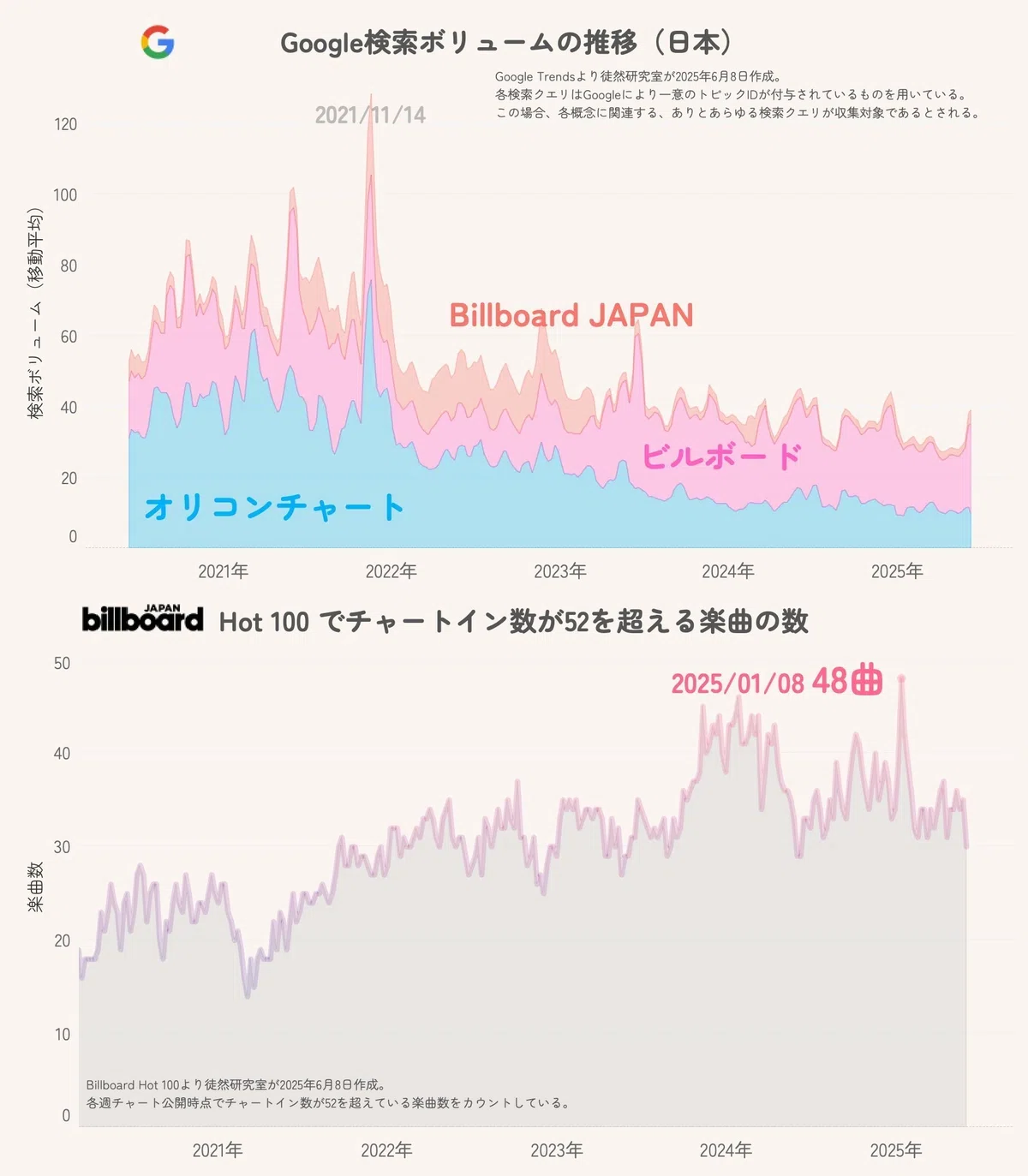 誰もが知るヒット曲」はどこへ消えたのか？ ビルボード67年分のデータ