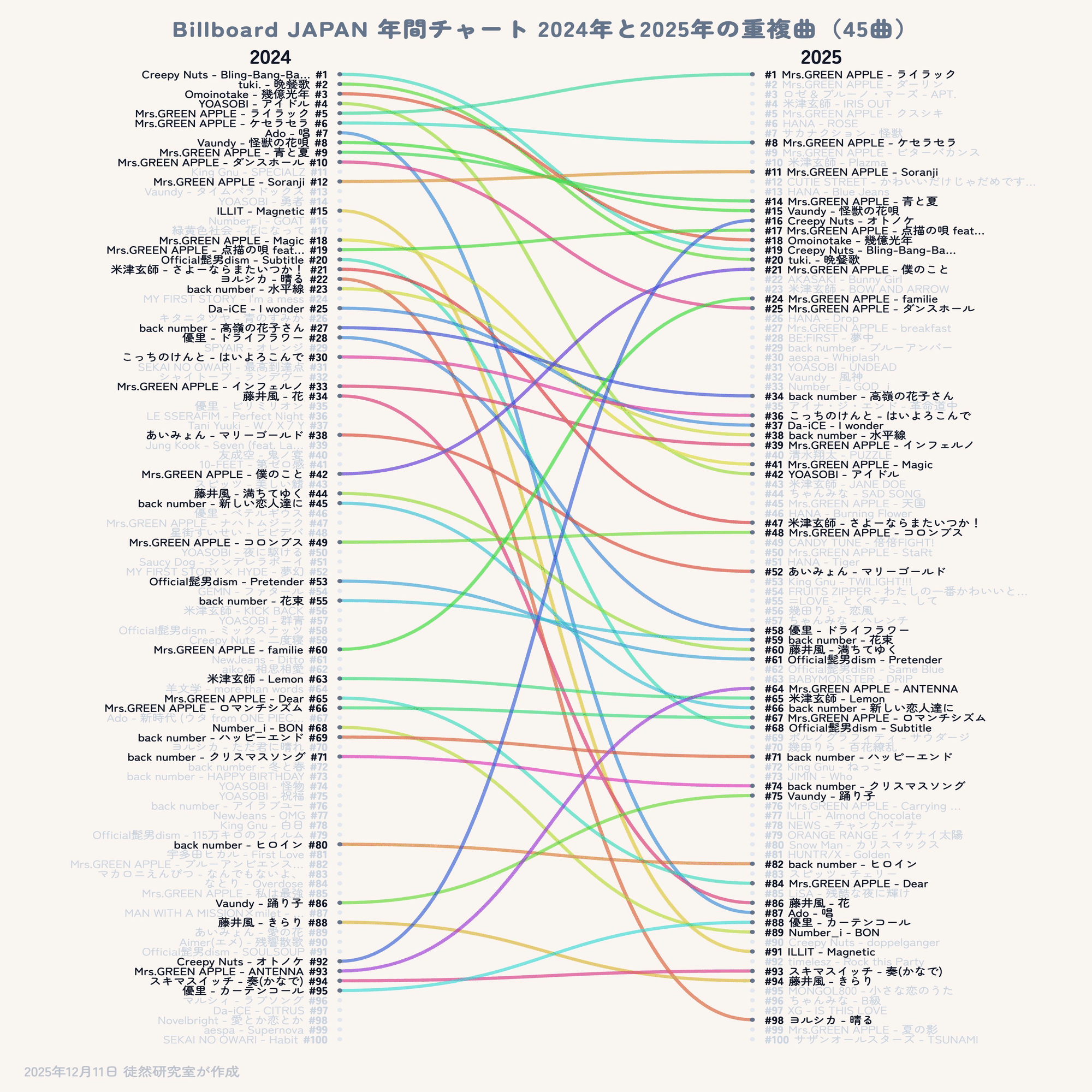 音楽と意図 : ヒットチャート考現学! ヒットチャート」の条件 - Billion Hits!