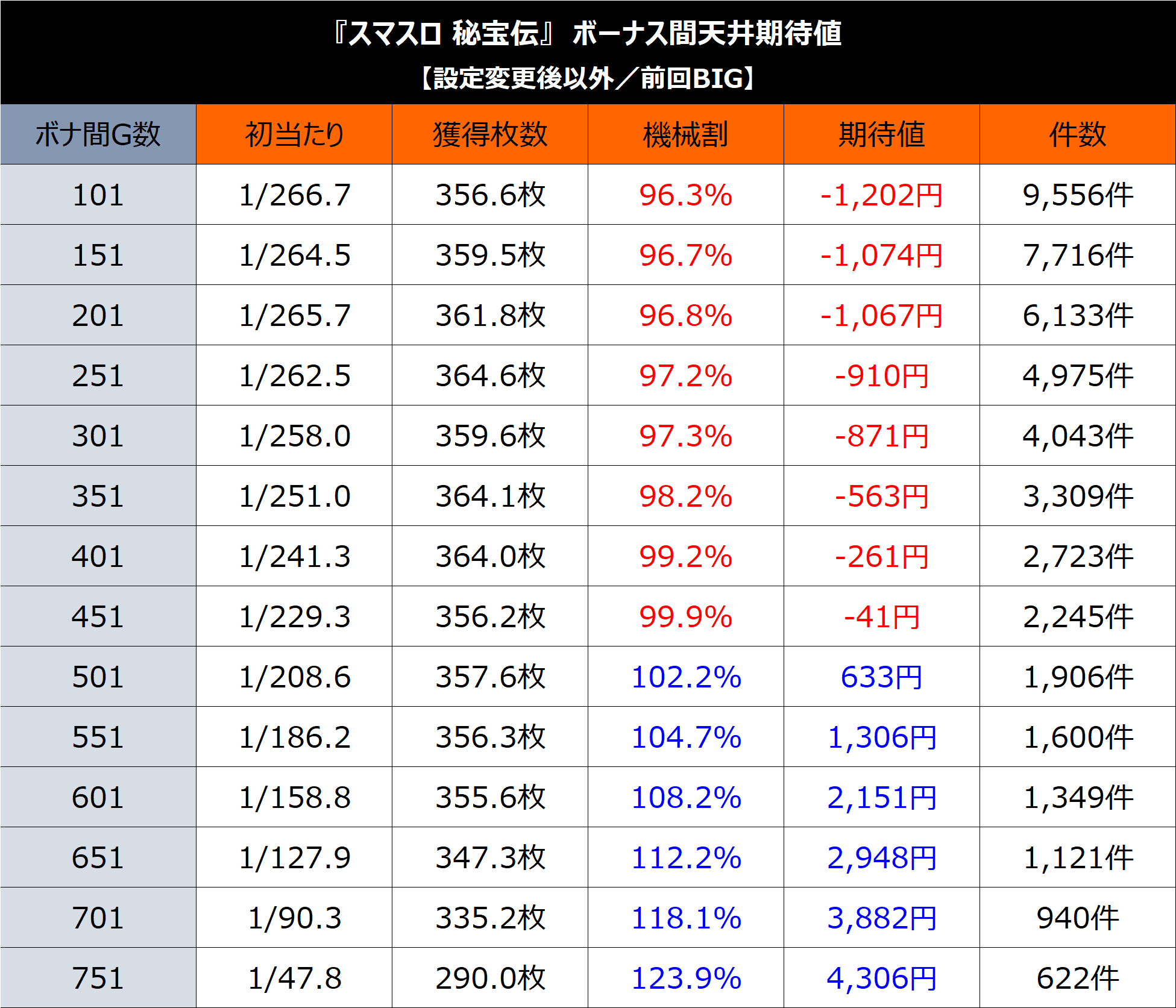 ⭐️月末まで⭐️最終値引き⭐️最安値⭐️秘宝伝rev スマスロ 秘宝伝】天井の期待値や恩恵・発動条件 | なな徹