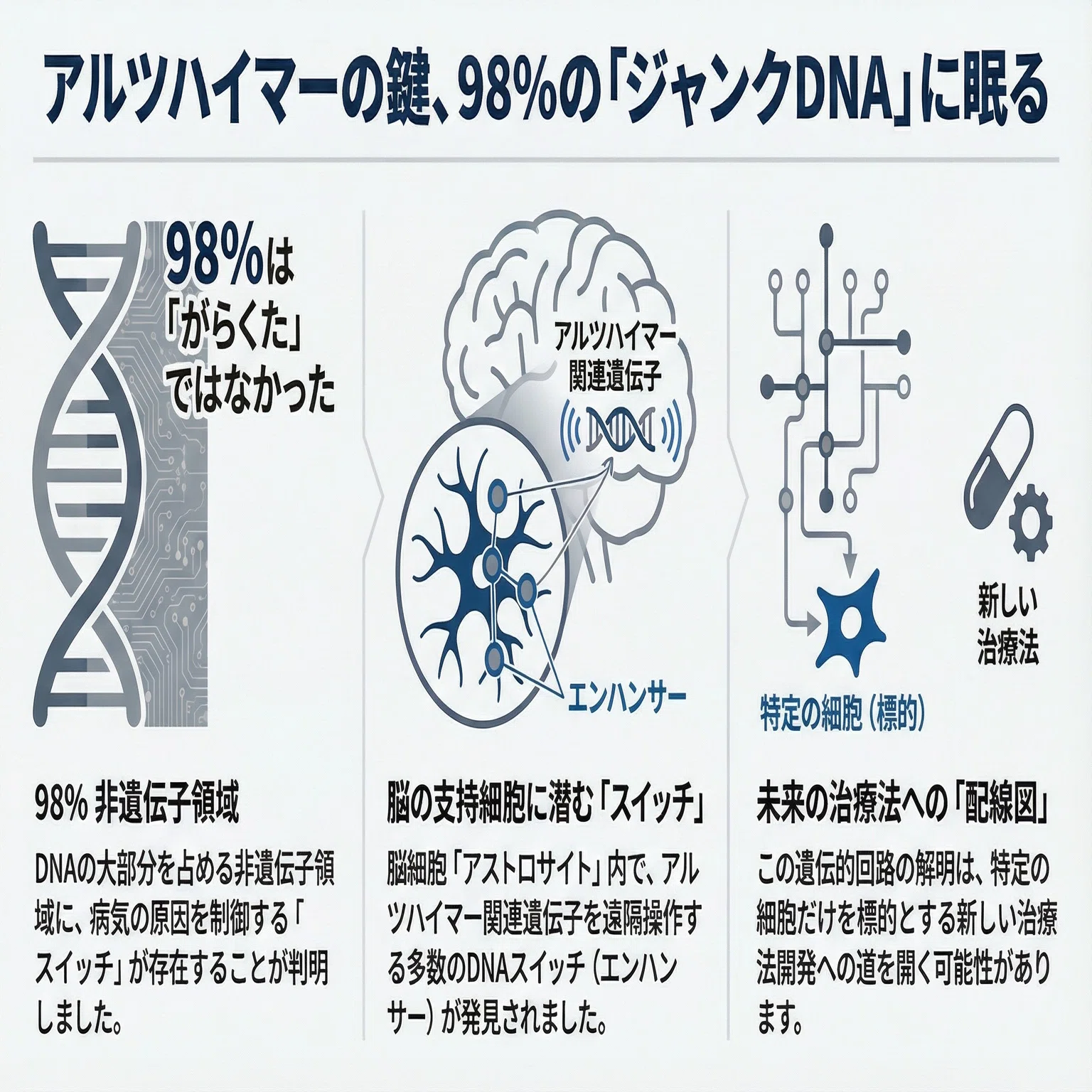 DNAの98%を占める「ジャンク」に、アルツハイマーの鍵が眠っていた