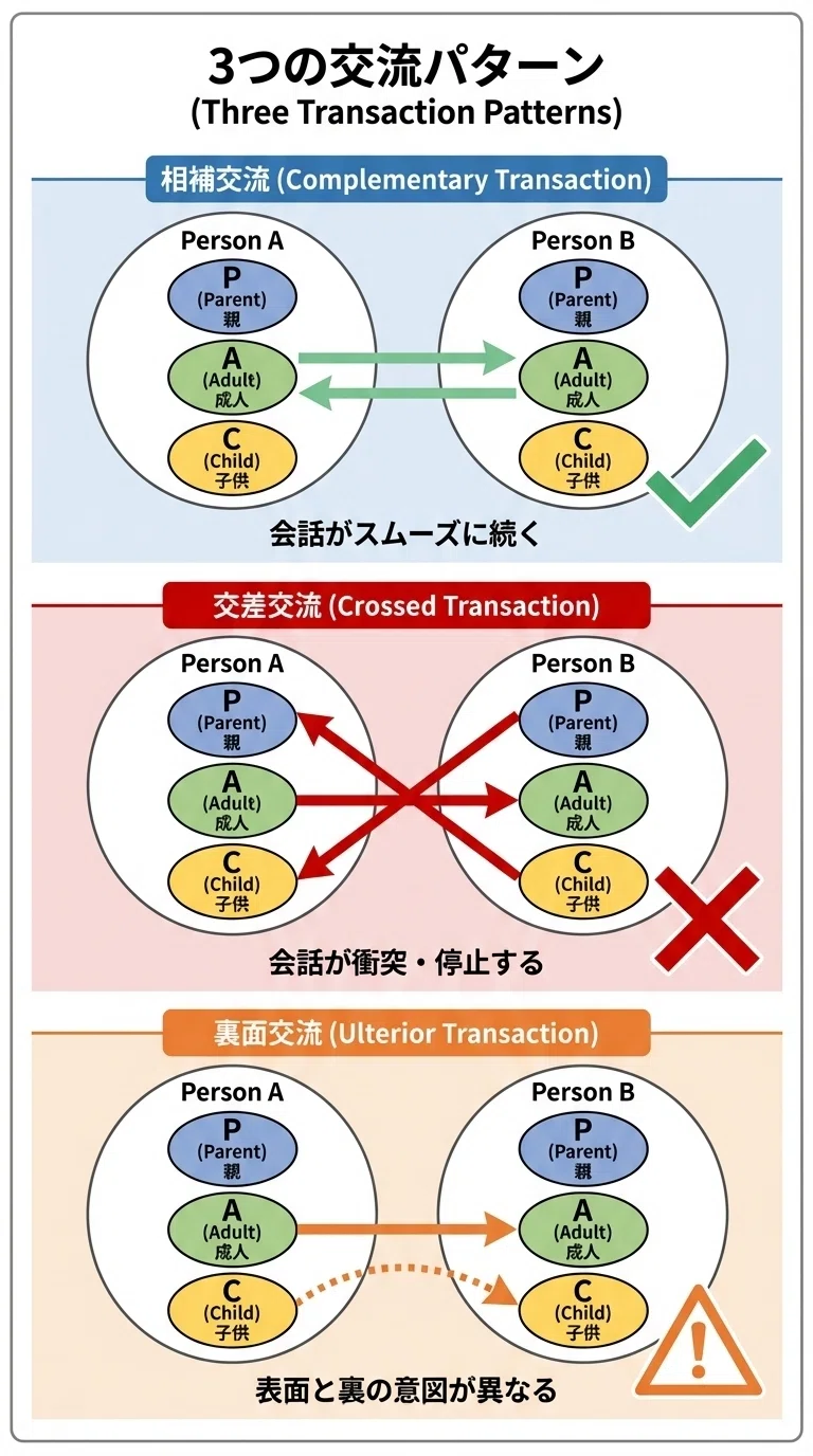 会話と人間関係 ④なぜ会話がかみ合わないのか？｜交流パターン分析で読み解く人間関係