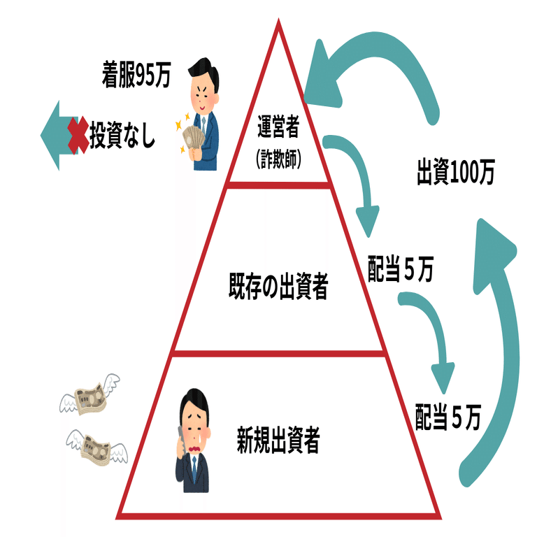 失敗談：ポンジスキームに騙された！その時私は・・・｜goma.koto