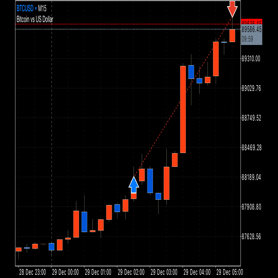 FX】 ビットコイン リカバリートレード （12月29日） 利確決済！ 本年もありがとうございました｜FX RT