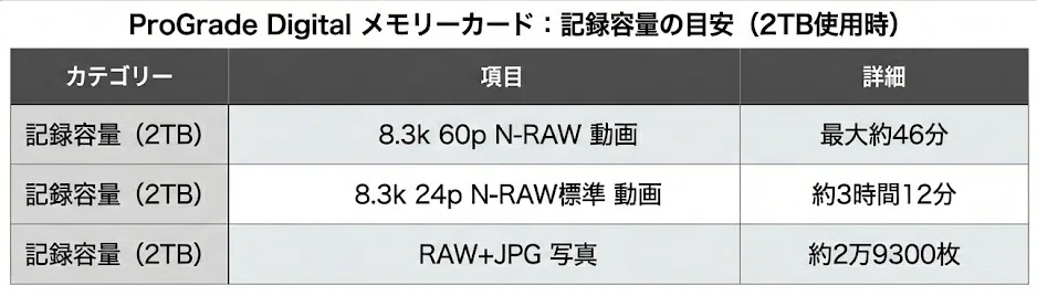 大幅価格改定】 ProGrade Digital CFexpress 4.0 Type B：2026年1月8日