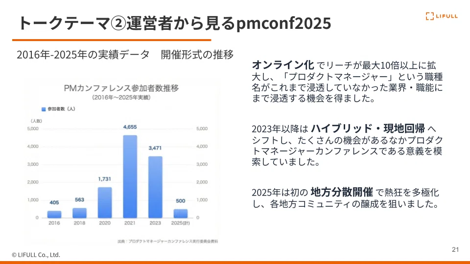 オンライン化 でリーチが最大10倍以上に拡大し、「プロダクトマネージャー」という職種名がこれまで浸透していなかった業界・職能にまで浸透する機会を得ました。

2023年以降は ハイブリッド・現地回帰 へシフトし、たくさんの機会があるなかプロダクトマネージャーカンファレンスである意義を模索していました。

2025年は初の 地方分散開催 で熱狂を多極化し、各地方コミュニティの醸成を狙いました。

