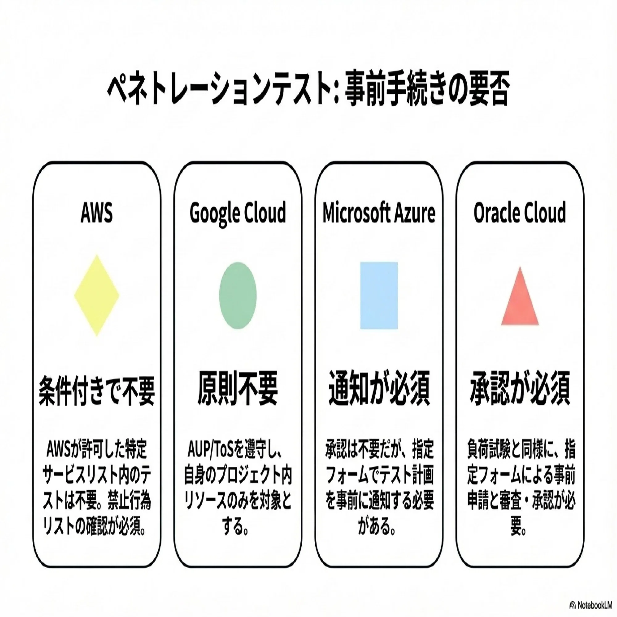 各クラウドプロバイダーにおける負荷試験・ペネトレーションテストの 
