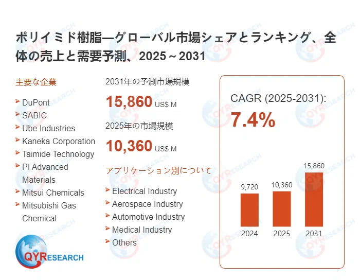 企業技術者のためのポリイミド ポリイミド樹脂の業界分析レポート：企業ランキング、価格動向、成長率