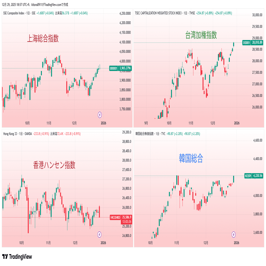 日経平均振返り・12月29日 AI投資は冷めつつあるか🤔 ｜Dailyな💫日経平均＆SP500波動分析