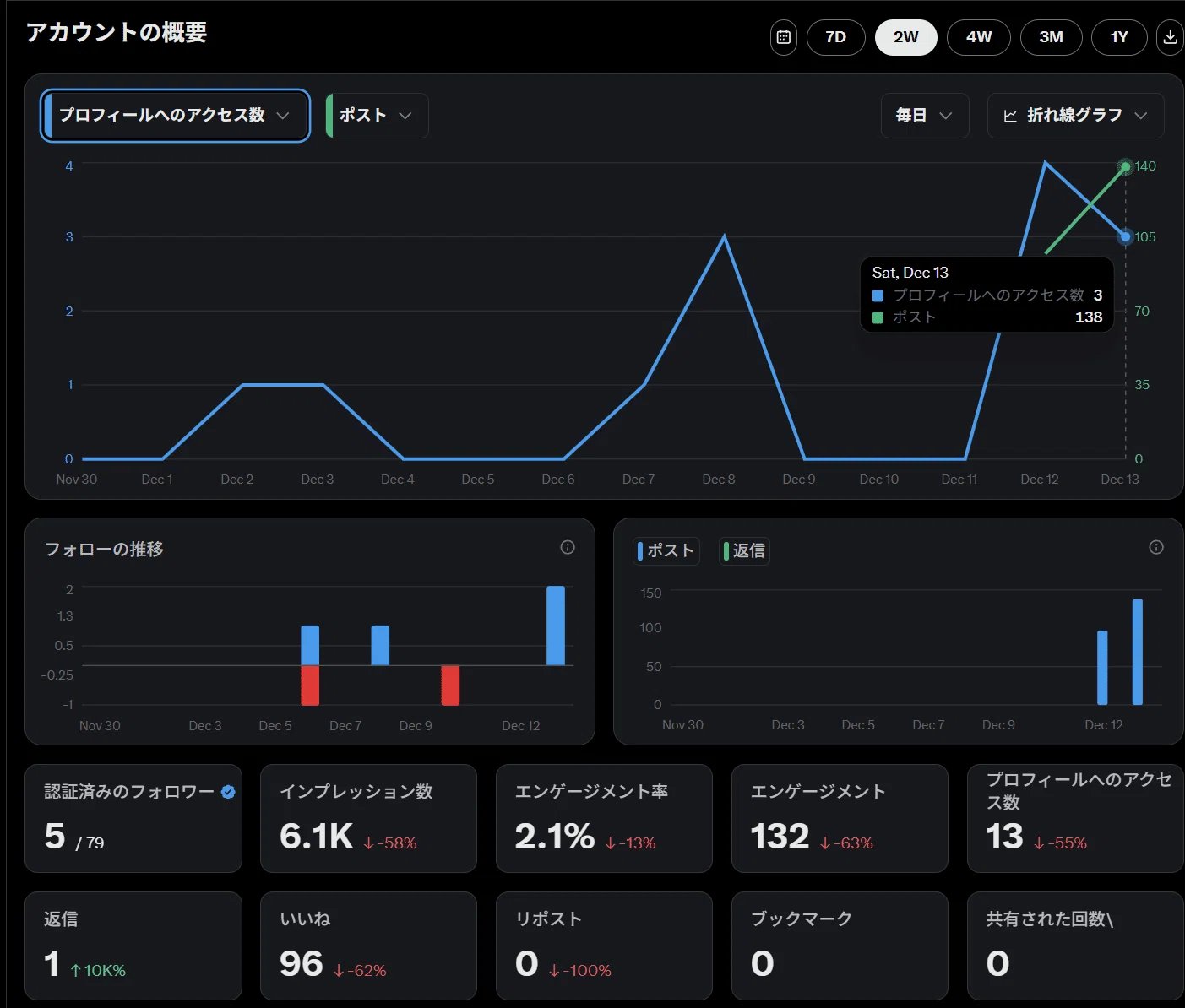 プロフクリック数が1年で過去最大に！Xで「ファン化長文」を投稿し続け