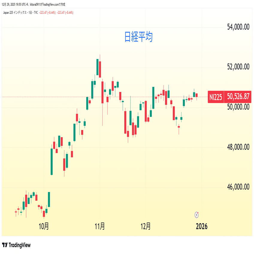 日経平均振返り・12月29日 AI投資は冷めつつあるか🤔 ｜Dailyな💫日経平均＆SP500波動分析