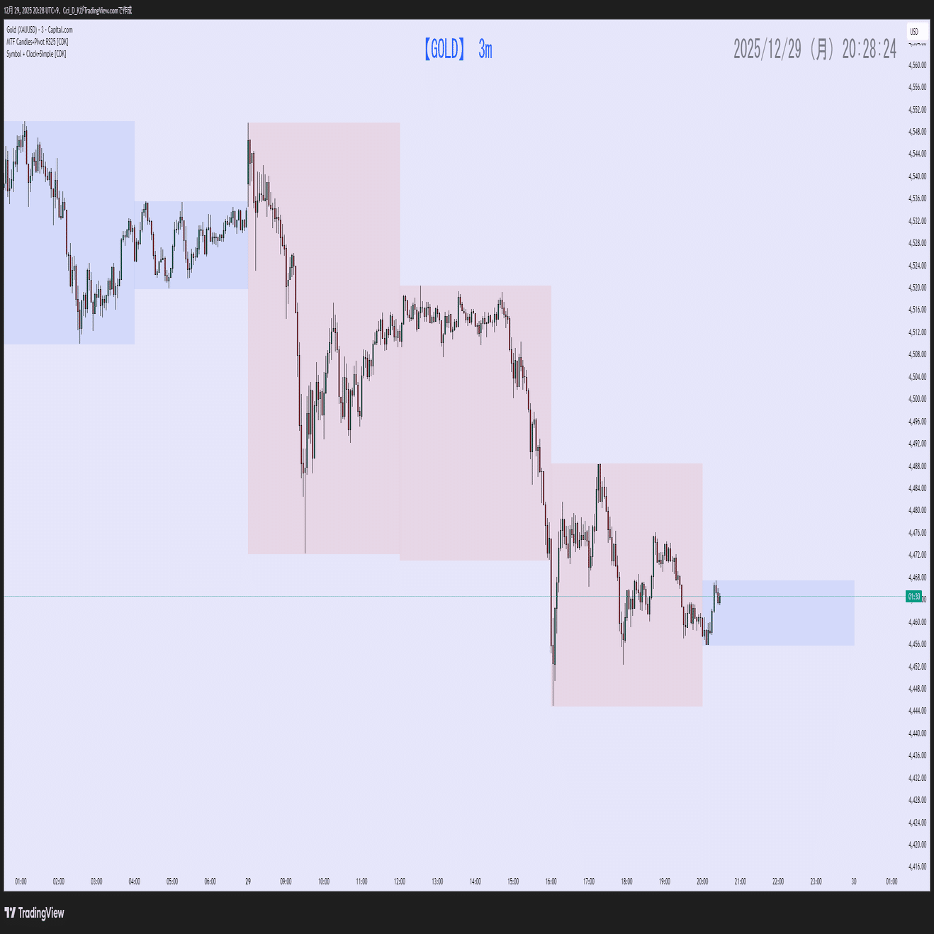 Tradingview用のインジケーターを作りました！【 上位ローソク足にPivot！】｜CDK