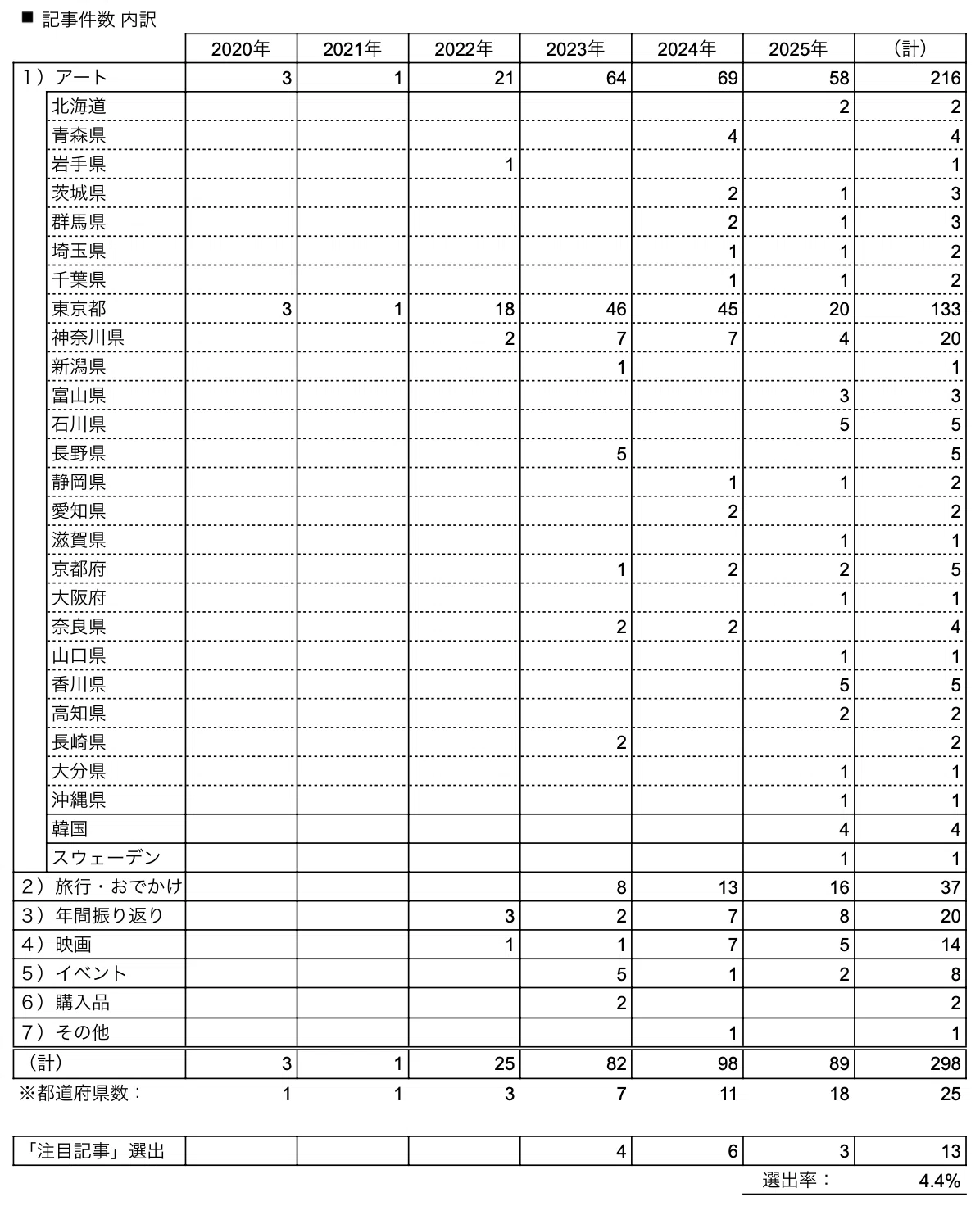 内藤礼 図録2冊セット 「すべて動物は、世界の内に…」 「たくさんの