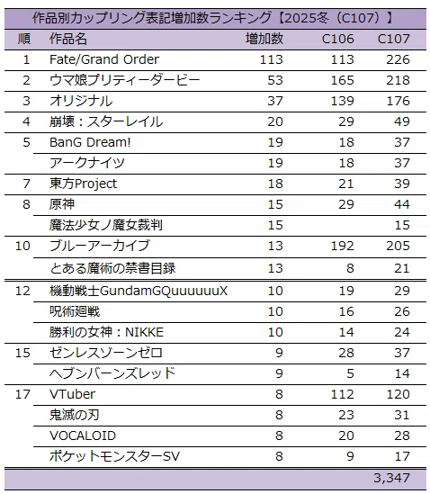 [Winter Comiket 2025 (C107)] Coupling Notation Ranking (Flash Report ...