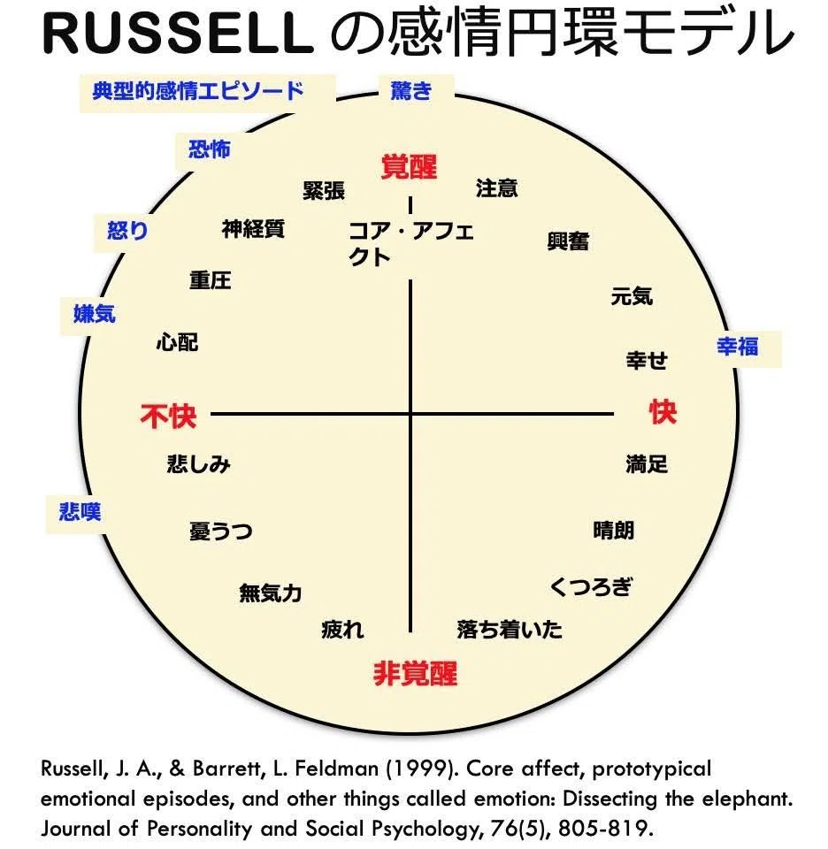 Reflecting on the Circumplex Model of Affect｜Kazuhiro.J.Nakagami