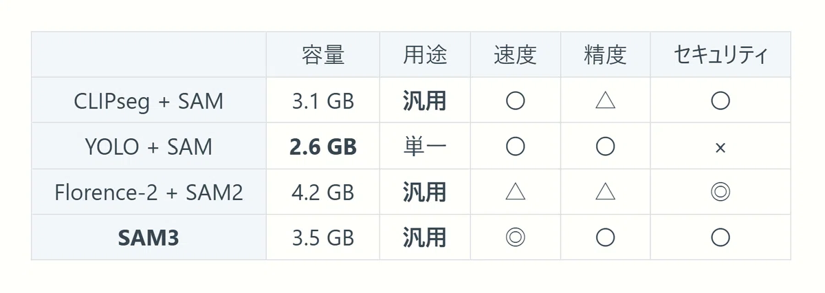 画像認識AIと領域検出AIの組み合わせと比較