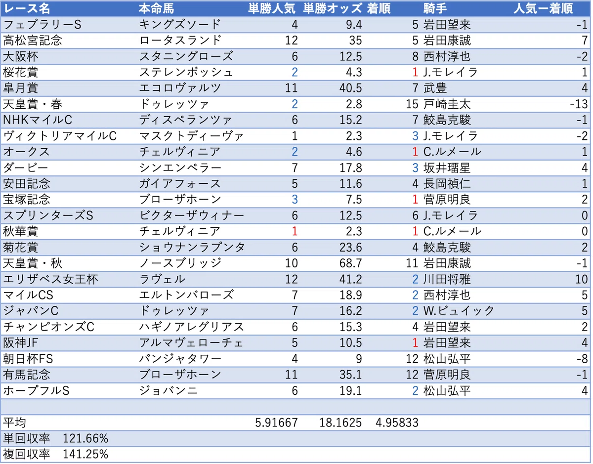 2024年 G1本命馬と馬券収支｜競馬単複