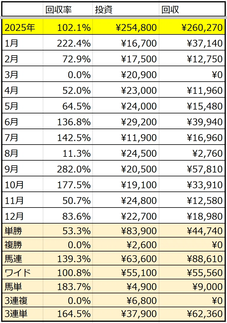 2025年の馬券回収率100％超えの記録と改善すべき点｜蔵里越太