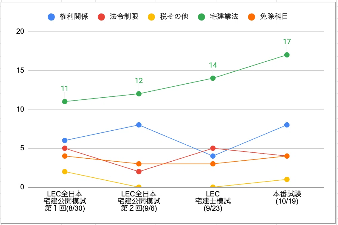 模試で30点を超えたことがない40代初学者が、宅建に1発合格できた理由｜y.y