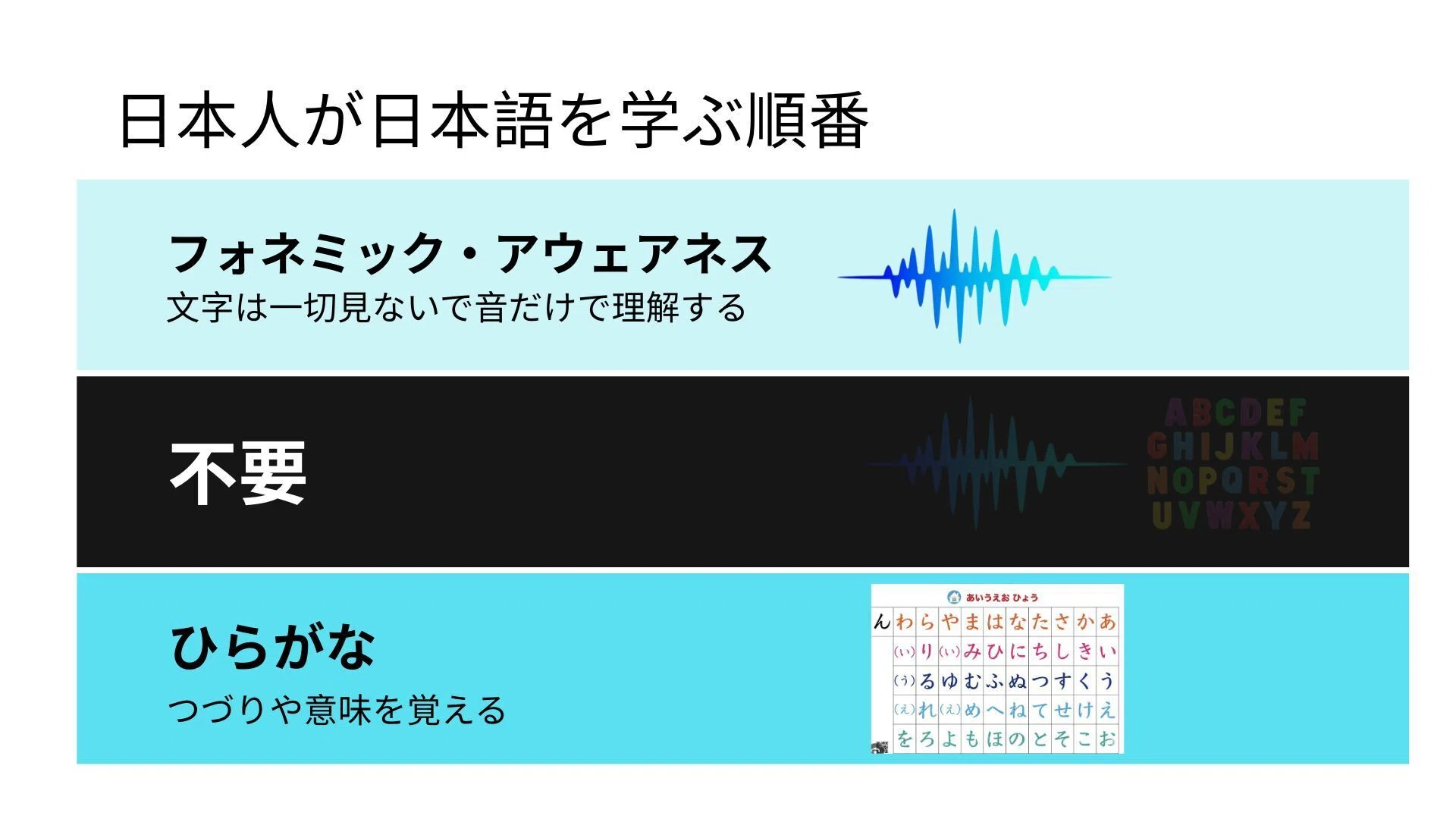 ネイティブが英語発音を学ぶ順番を徹底分析｜ふぉねむず｜「音が見える