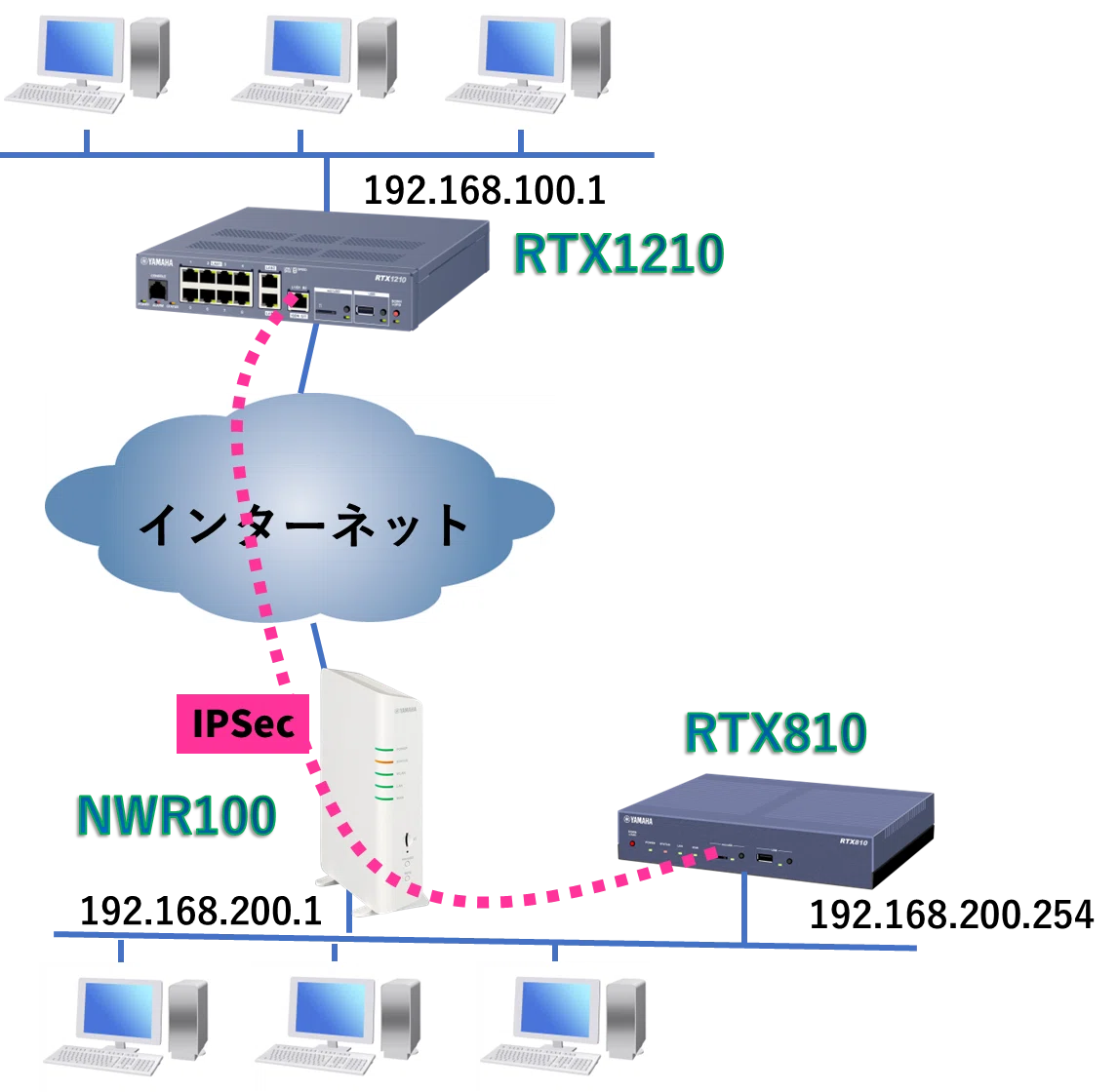 ヤマハNWR100でも拠点間VPNを実現する構成例｜中古RTX810活用｜IP実践道場