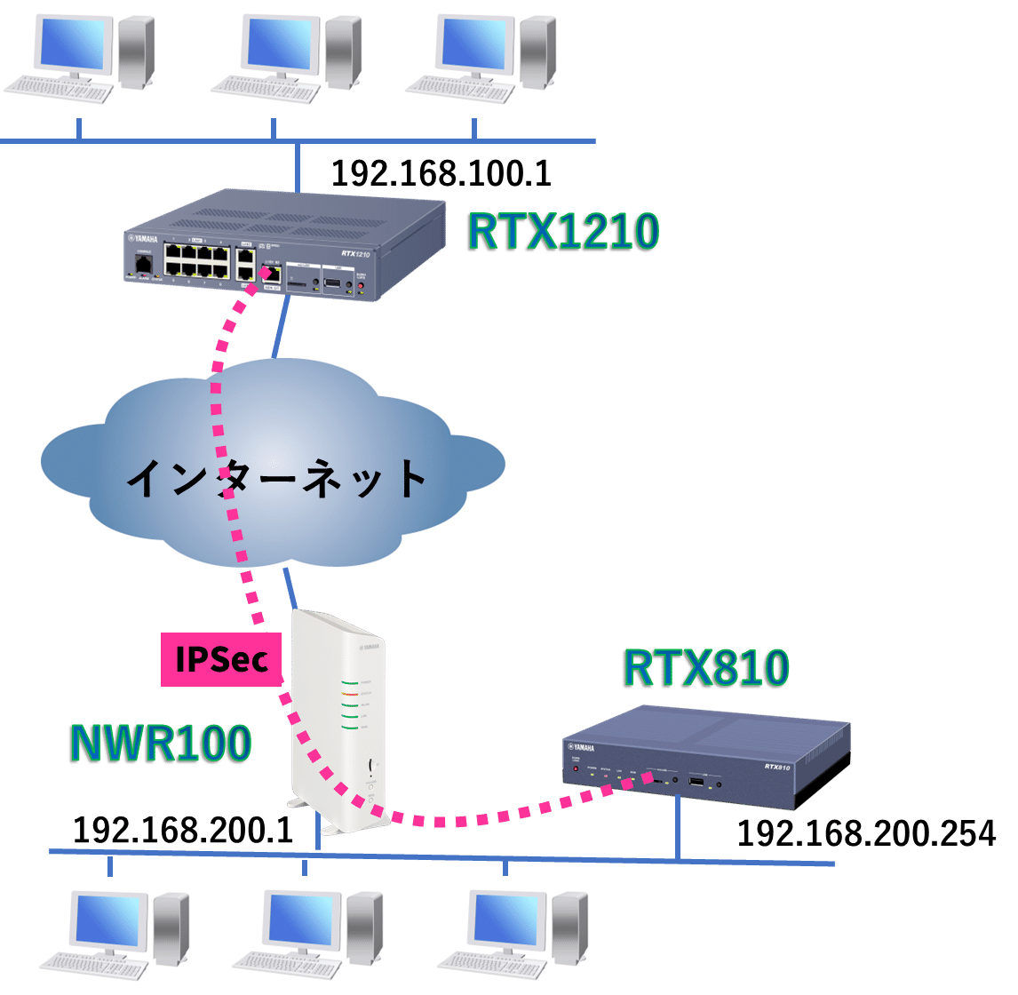 ヤマハNWR100でも拠点間VPNを実現する構成例|中古RTX810活用|IP実践道場 ヤマハNWR100でも拠点間VPNを実現する構成例|中古RTX810活用|IP実践道場