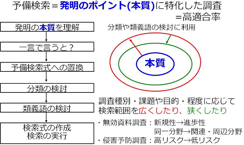 侵害予防調査と無効資料調査のノウハウ～特許調査のセオリー～＃全文