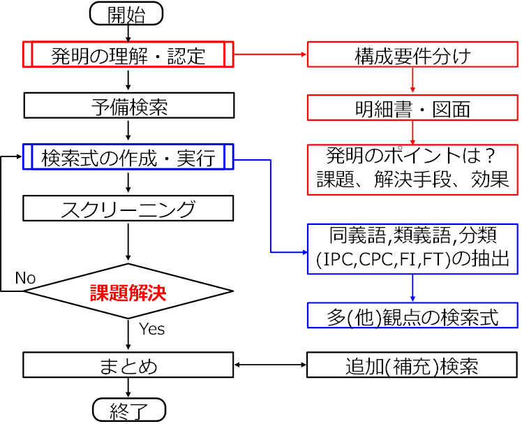 侵害予防調査と無効資料調査のノウハウ～特許調査のセオリー～＃全文