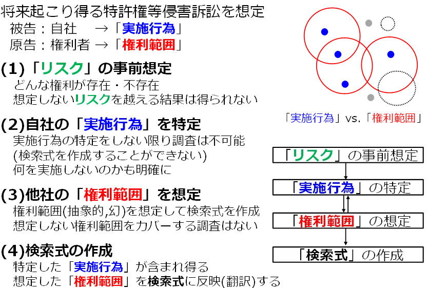 侵害予防調査と無効資料調査のノウハウ 侵害予防調査と無効資料調査のノウハウ～特許調査のセオリー～＃全文